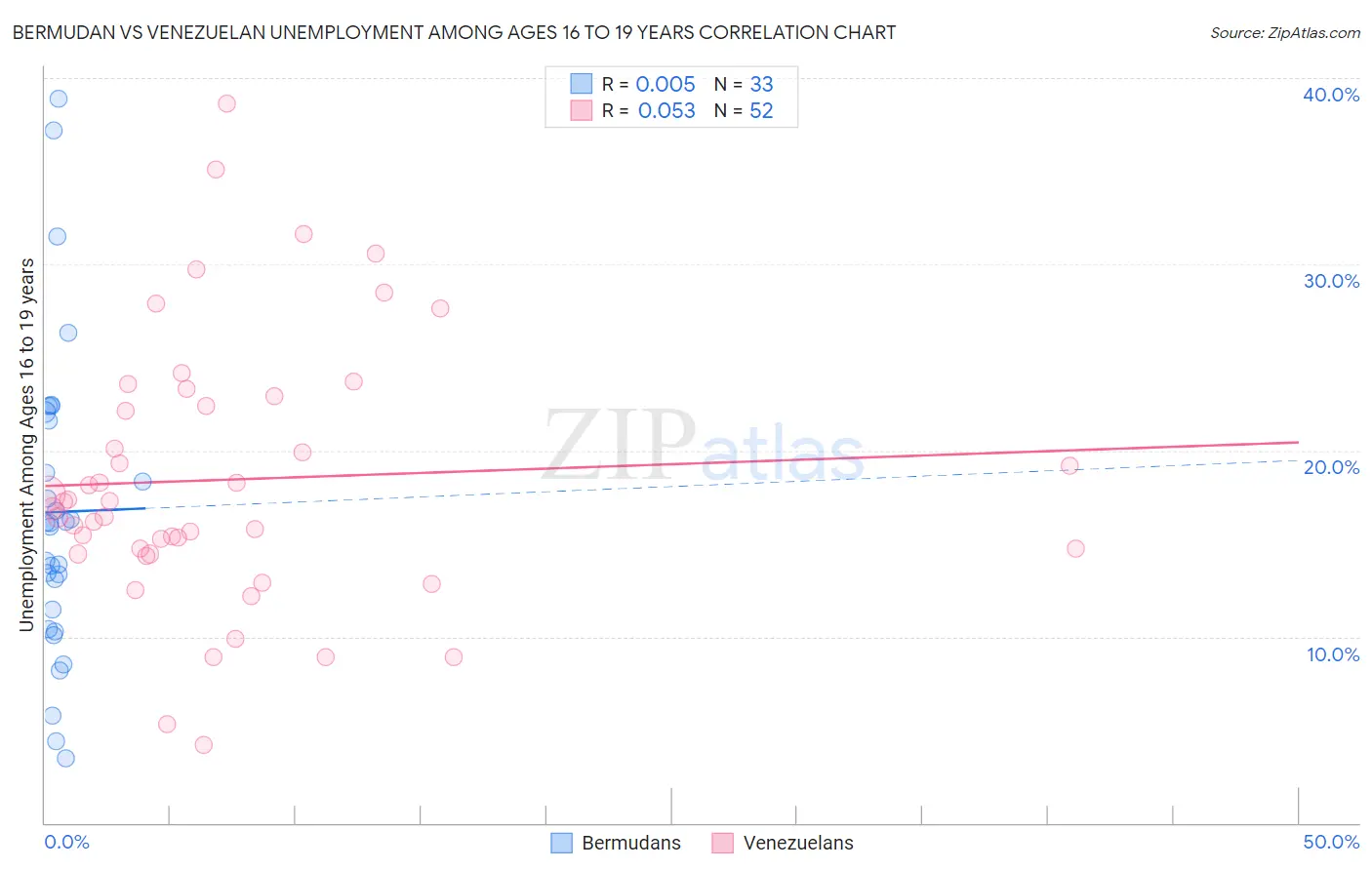 Bermudan vs Venezuelan Unemployment Among Ages 16 to 19 years