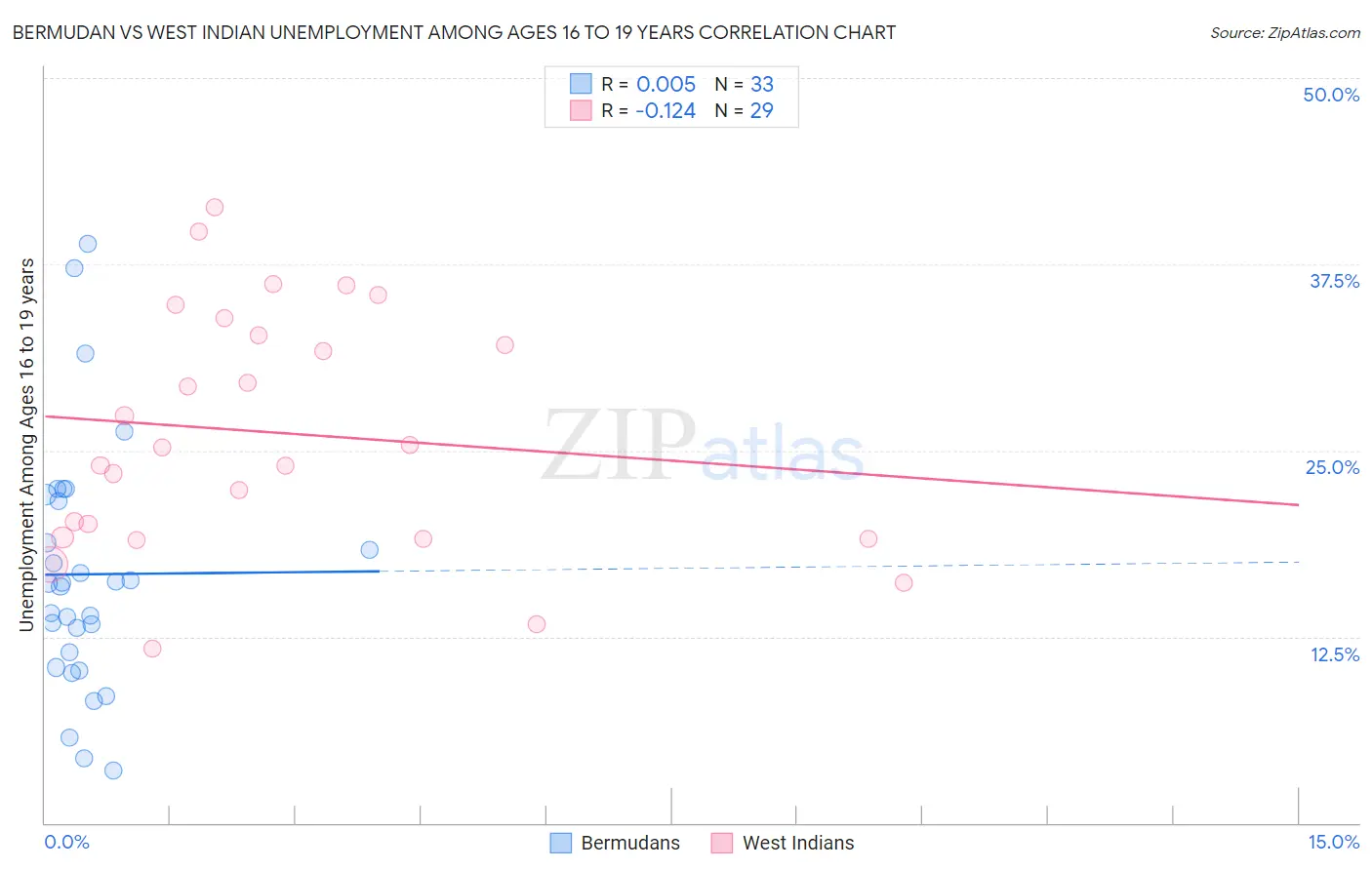 Bermudan vs West Indian Unemployment Among Ages 16 to 19 years
