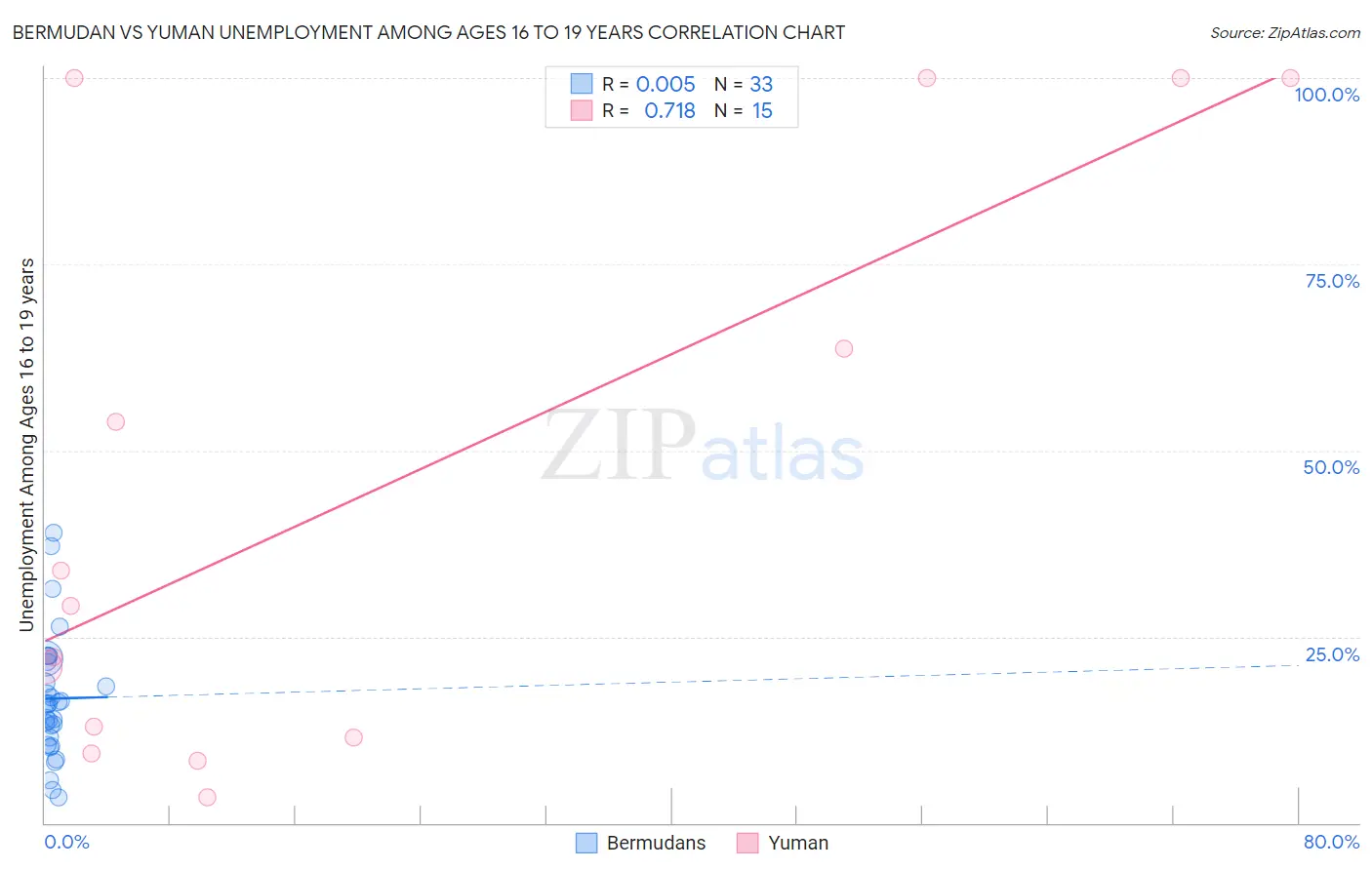 Bermudan vs Yuman Unemployment Among Ages 16 to 19 years