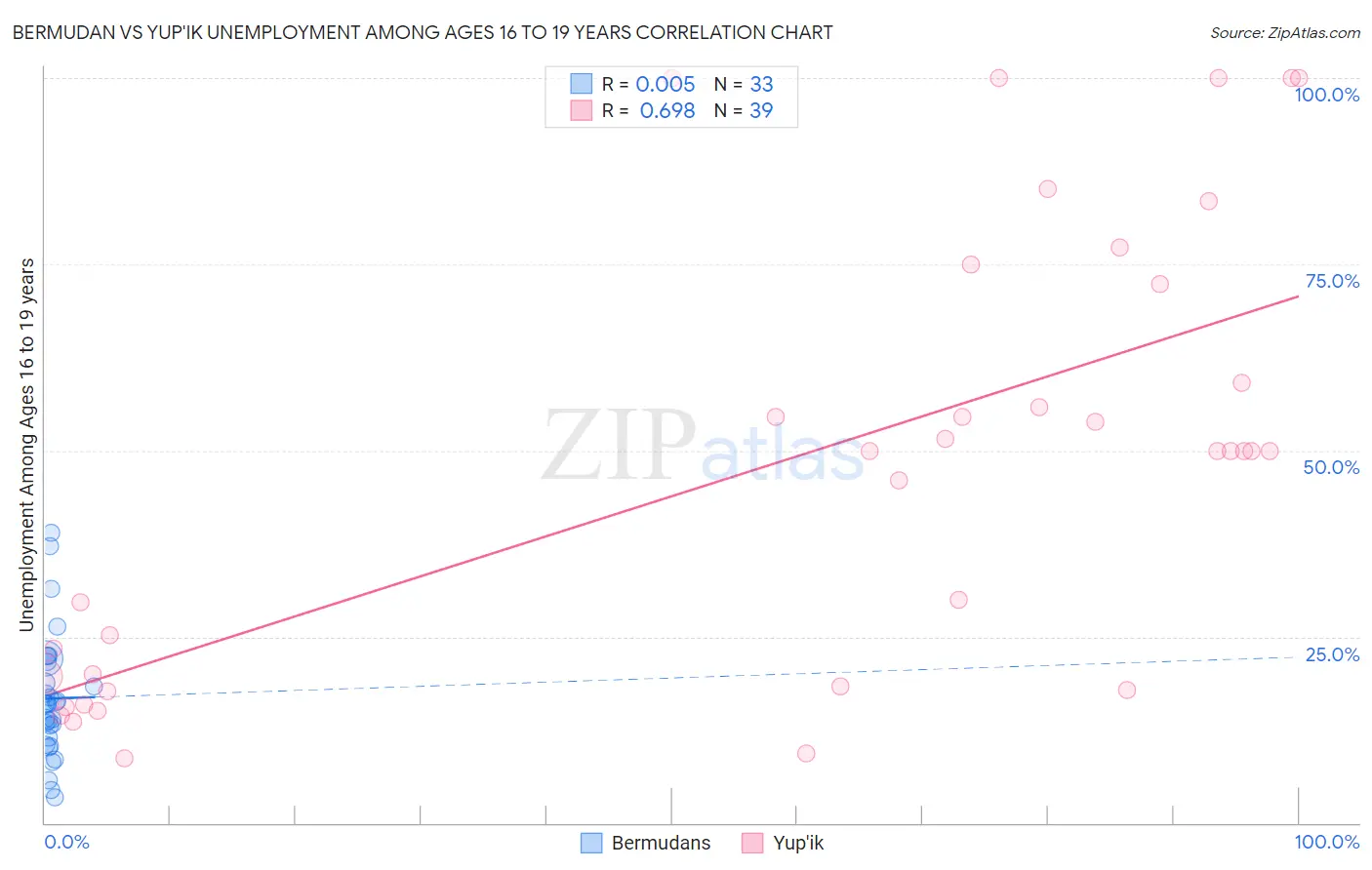Bermudan vs Yup'ik Unemployment Among Ages 16 to 19 years