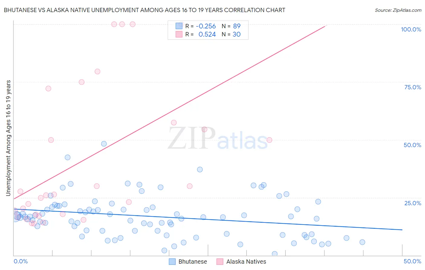 Bhutanese vs Alaska Native Unemployment Among Ages 16 to 19 years