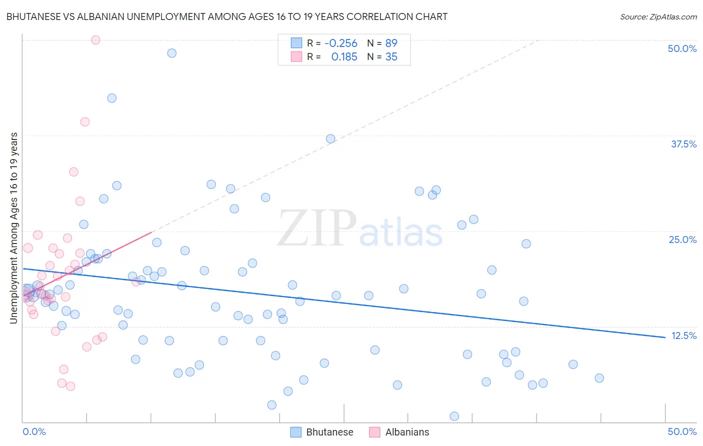 Bhutanese vs Albanian Unemployment Among Ages 16 to 19 years