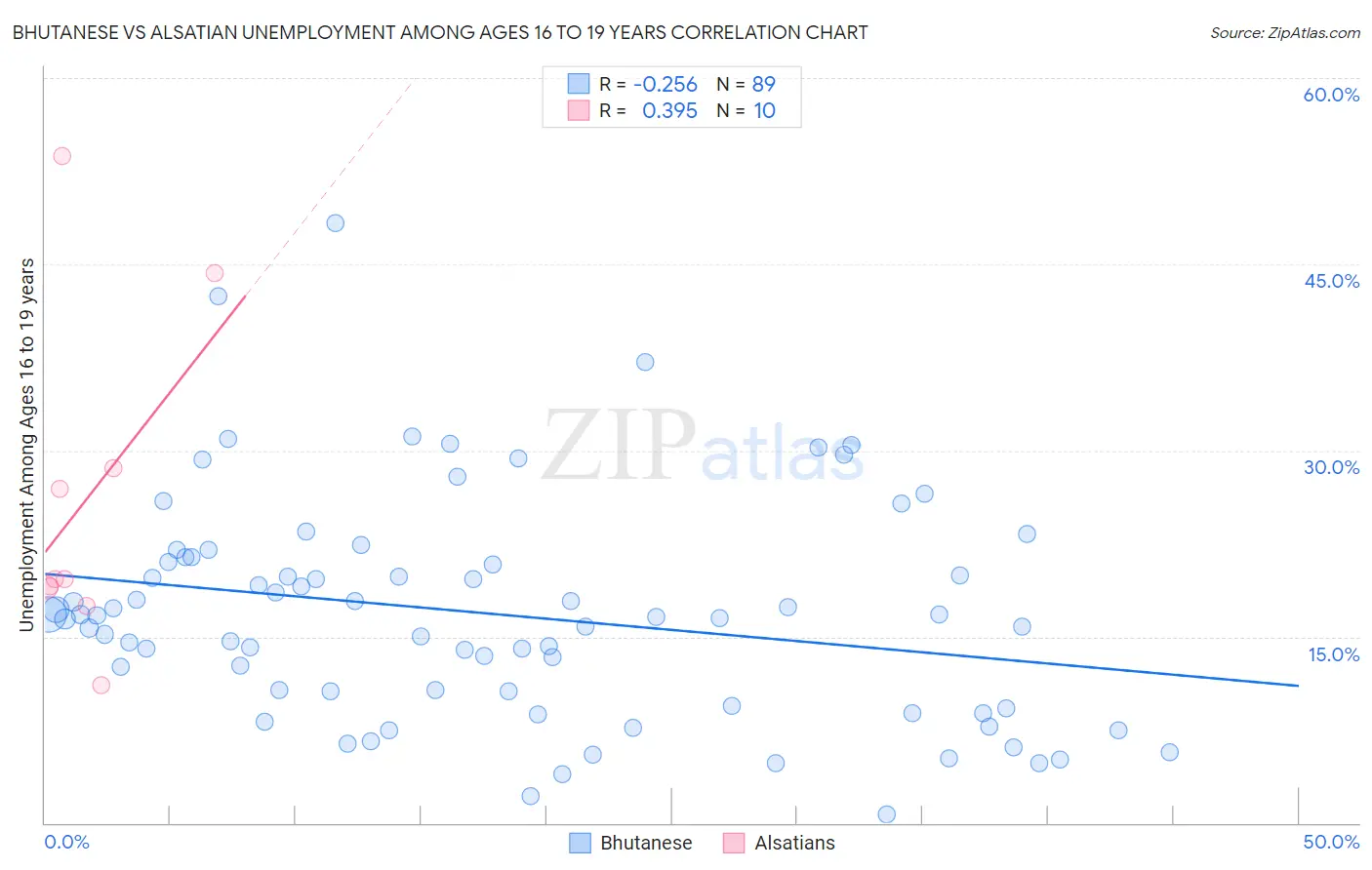 Bhutanese vs Alsatian Unemployment Among Ages 16 to 19 years