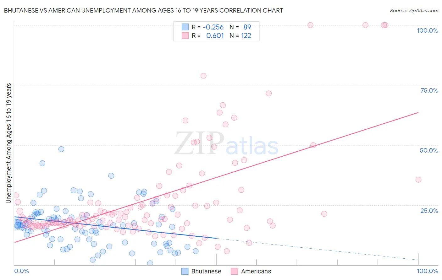 Bhutanese vs American Unemployment Among Ages 16 to 19 years