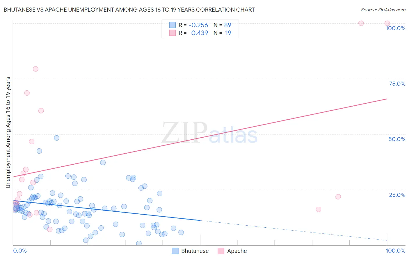 Bhutanese vs Apache Unemployment Among Ages 16 to 19 years