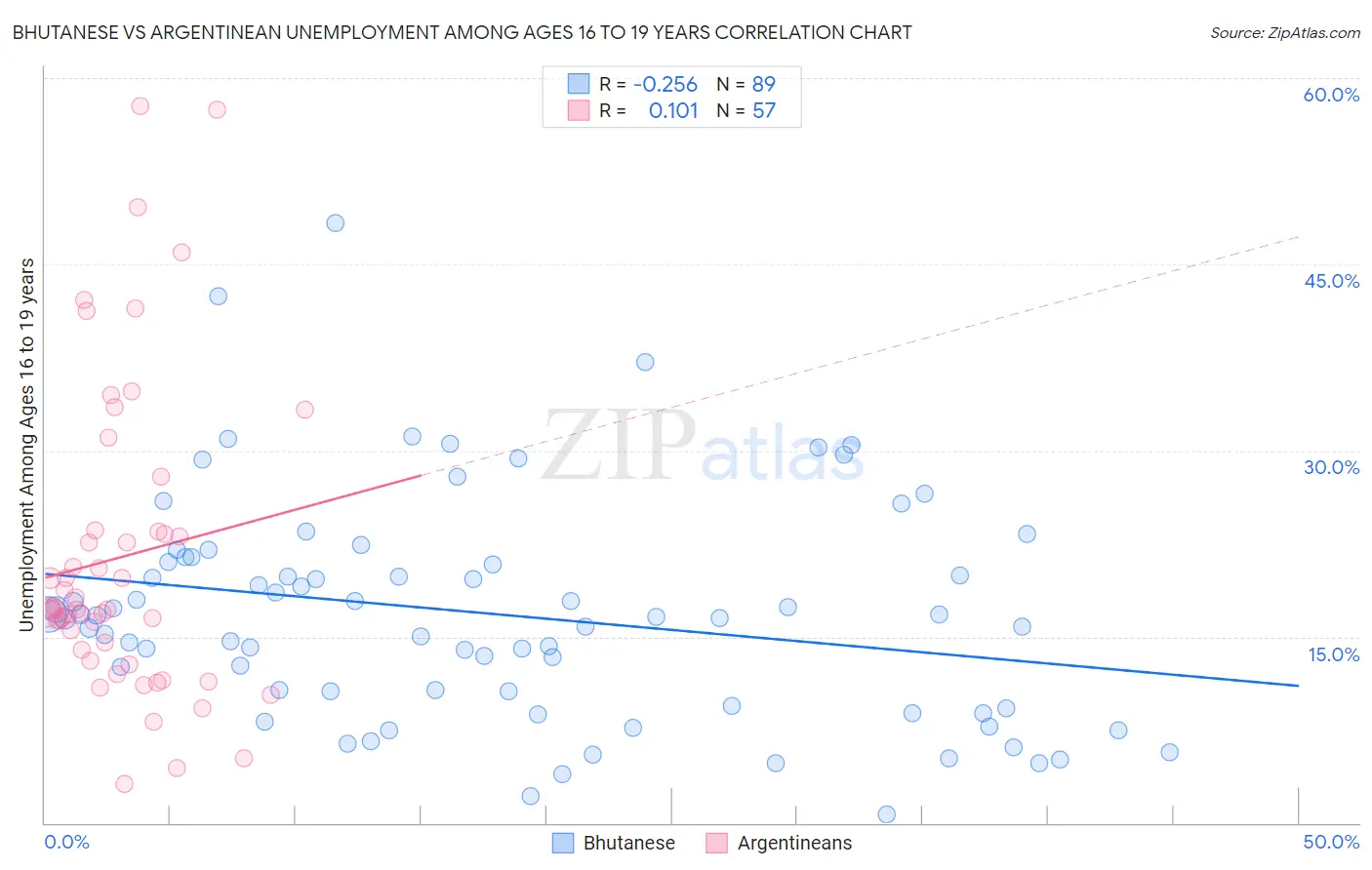 Bhutanese vs Argentinean Unemployment Among Ages 16 to 19 years