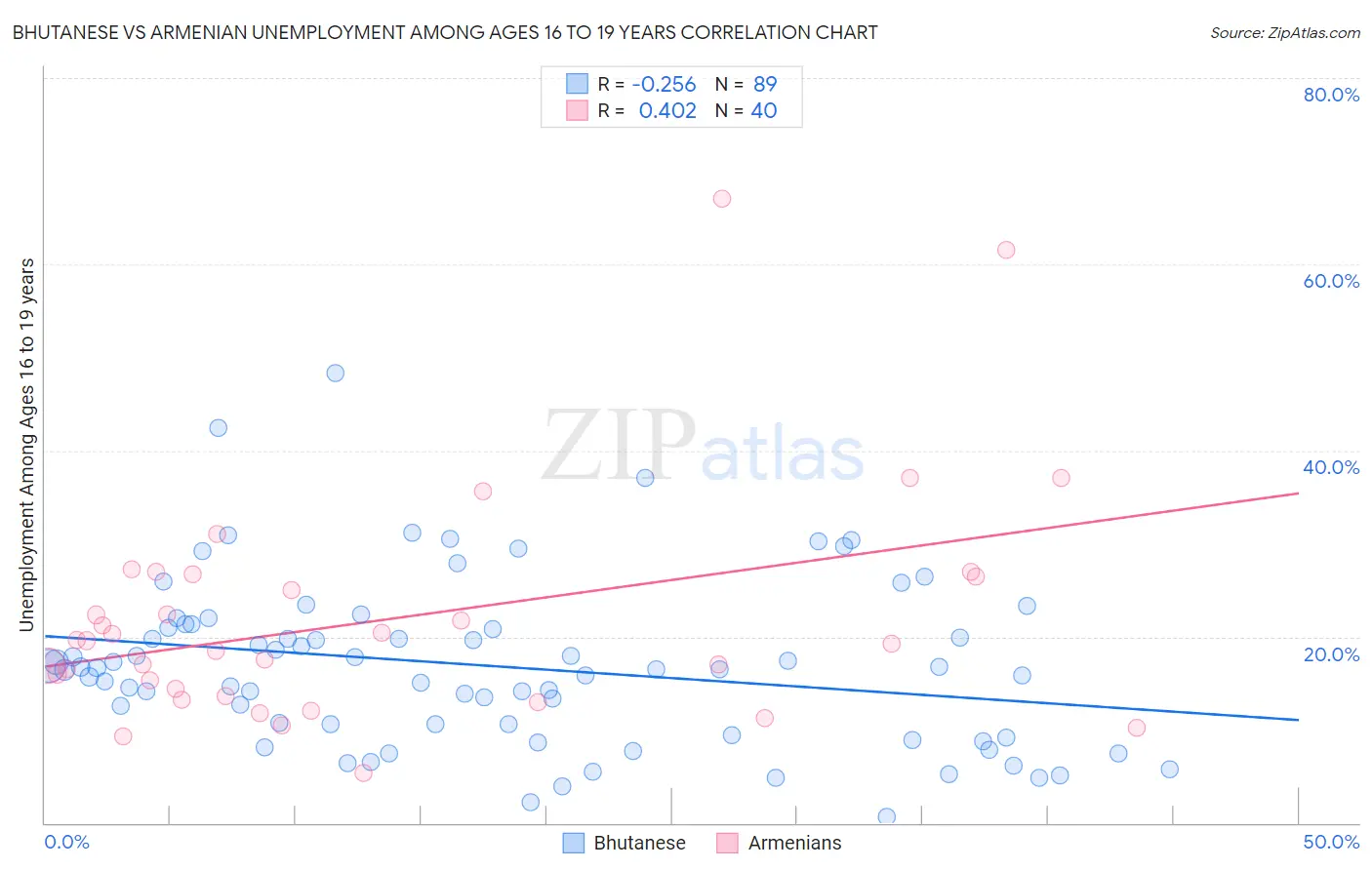 Bhutanese vs Armenian Unemployment Among Ages 16 to 19 years