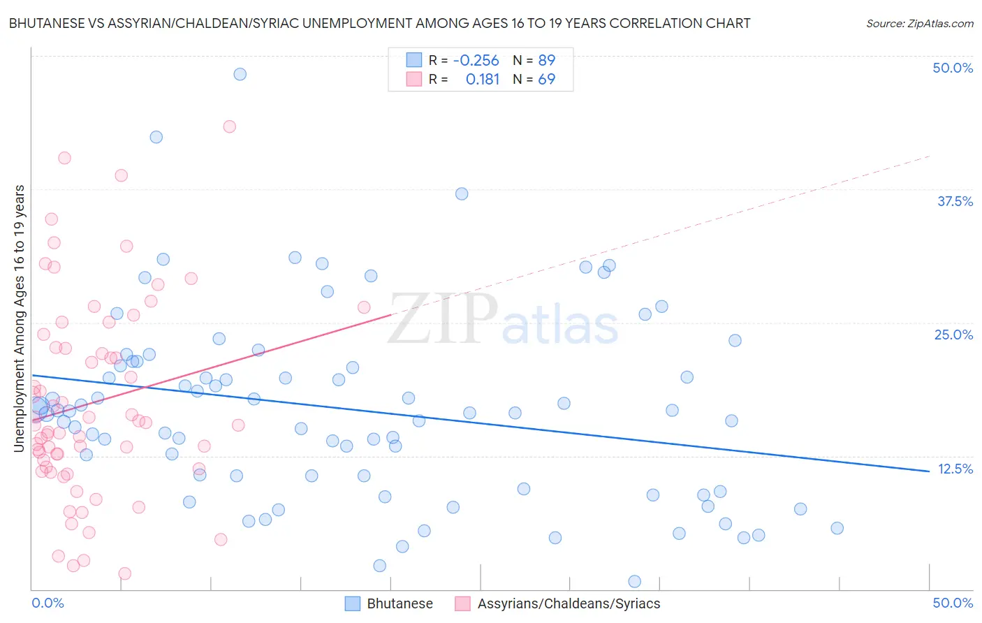 Bhutanese vs Assyrian/Chaldean/Syriac Unemployment Among Ages 16 to 19 years