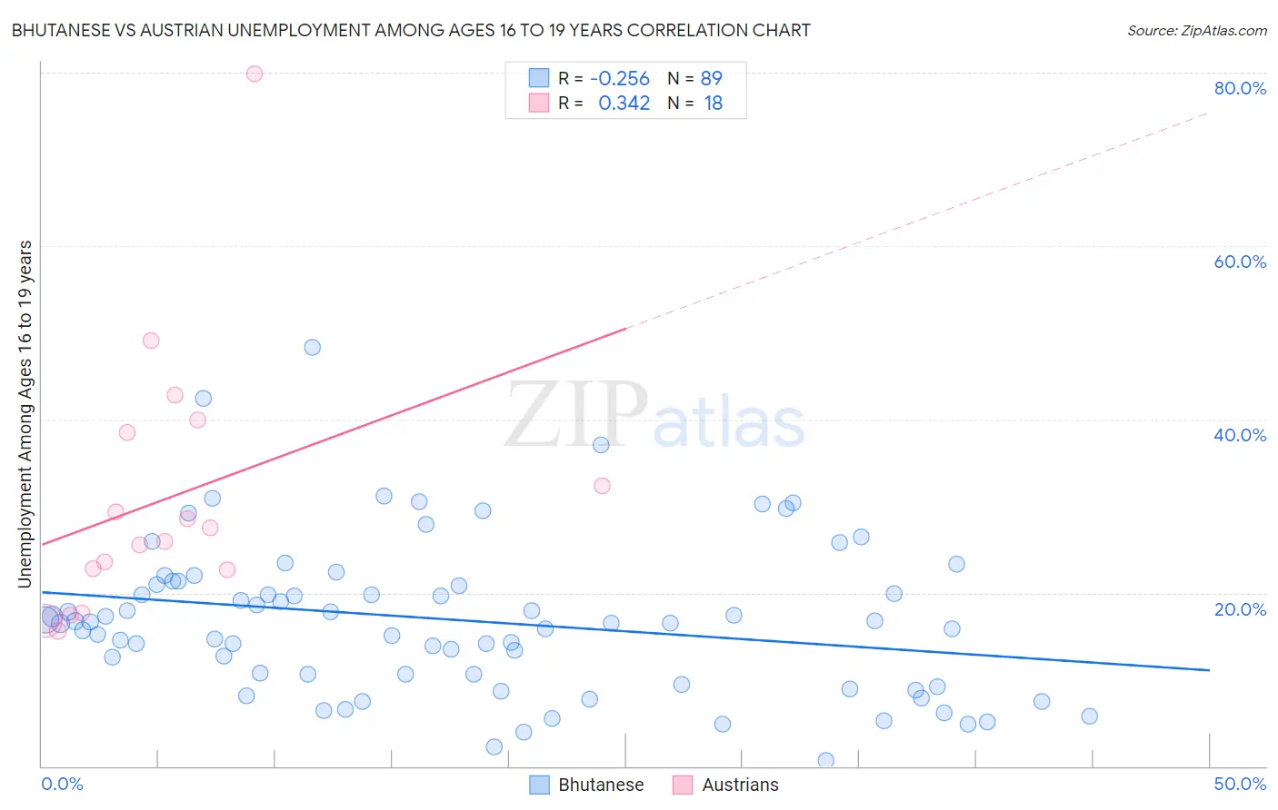 Bhutanese vs Austrian Unemployment Among Ages 16 to 19 years