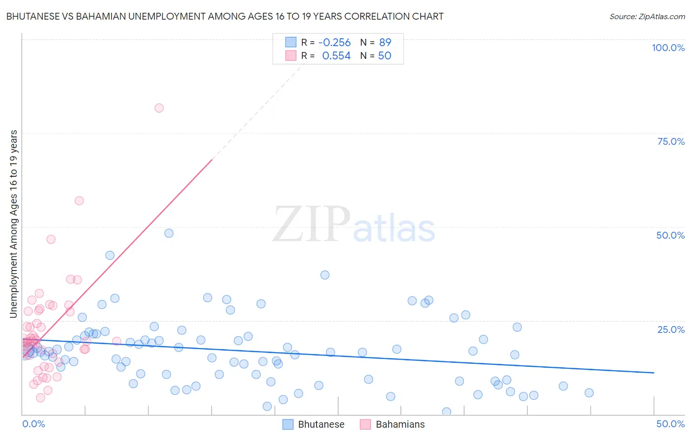 Bhutanese vs Bahamian Unemployment Among Ages 16 to 19 years