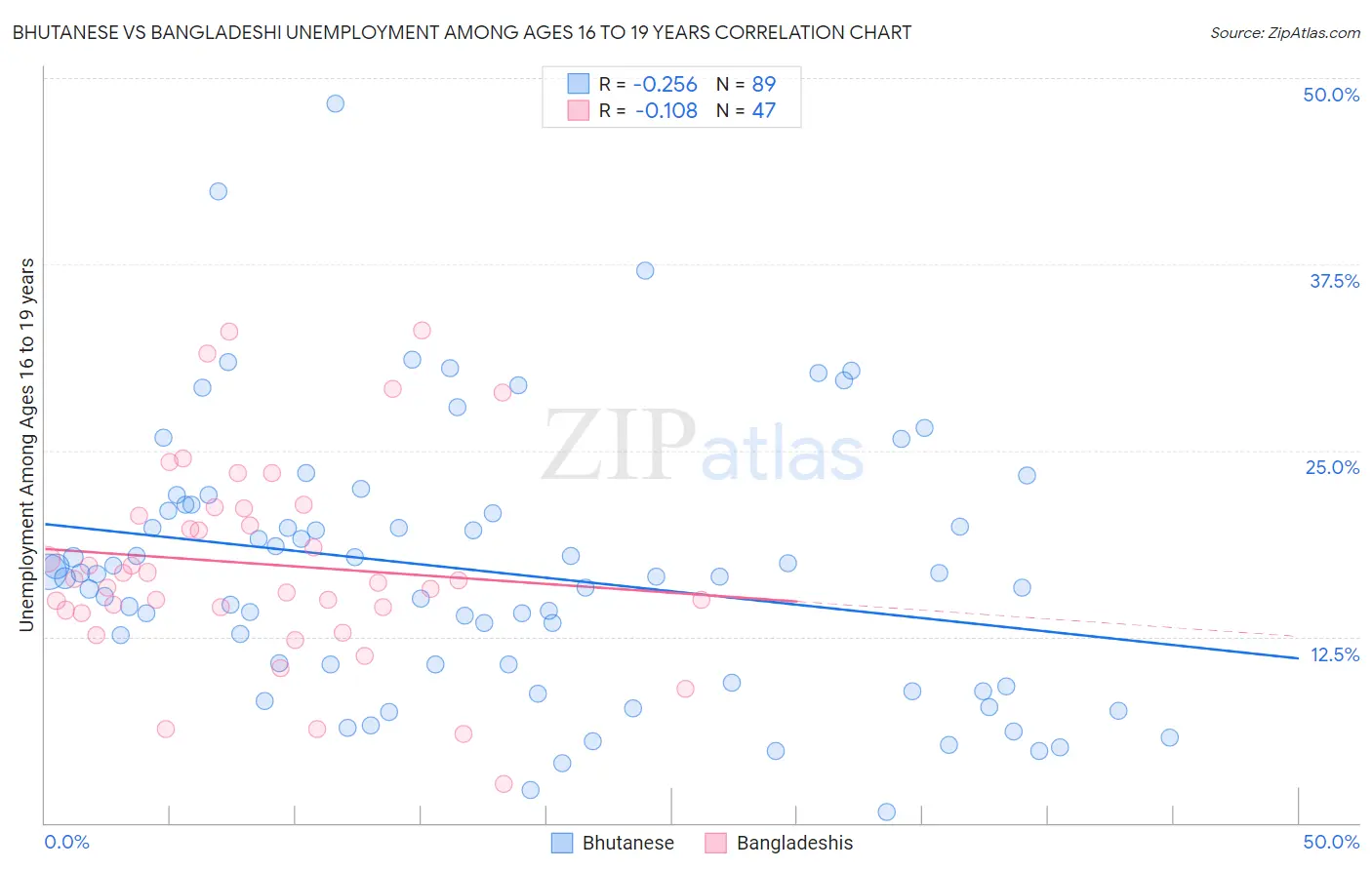 Bhutanese vs Bangladeshi Unemployment Among Ages 16 to 19 years