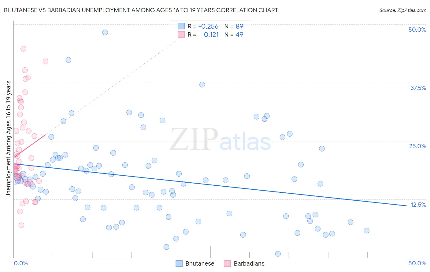 Bhutanese vs Barbadian Unemployment Among Ages 16 to 19 years