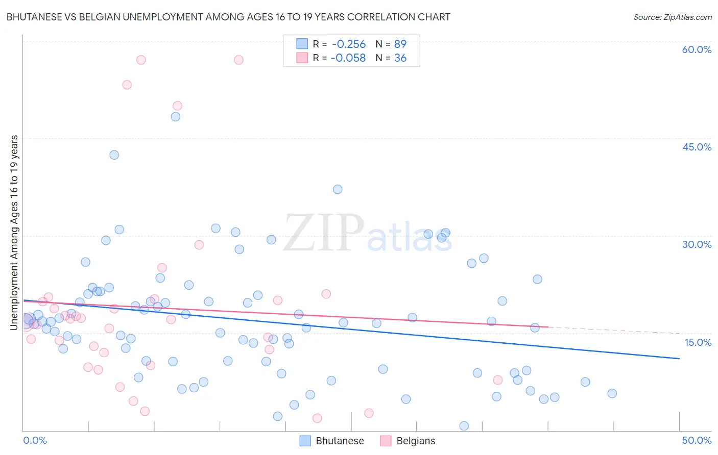 Bhutanese vs Belgian Unemployment Among Ages 16 to 19 years