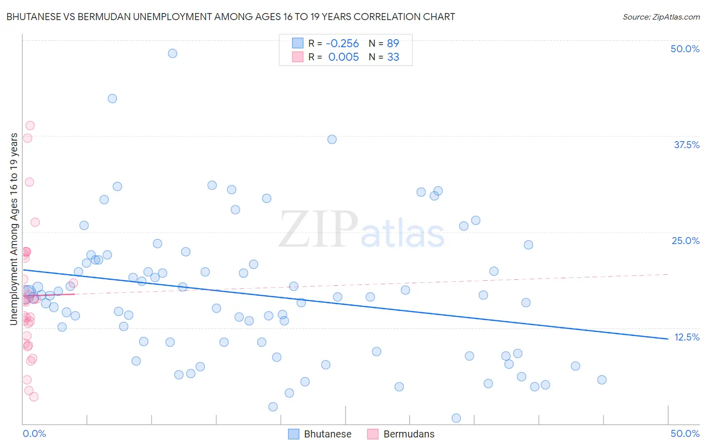 Bhutanese vs Bermudan Unemployment Among Ages 16 to 19 years