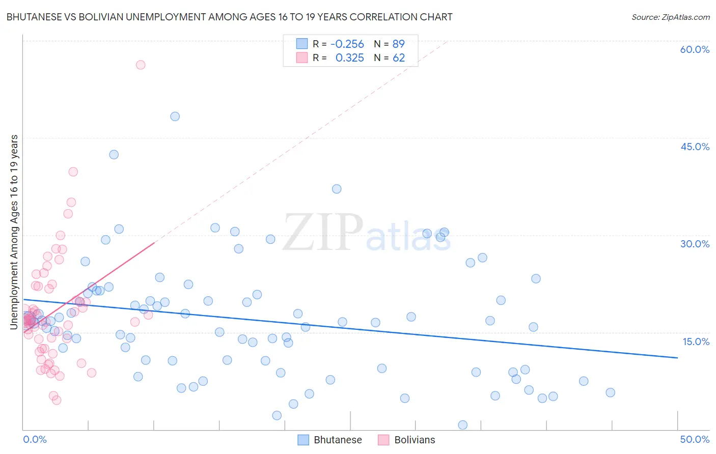 Bhutanese vs Bolivian Unemployment Among Ages 16 to 19 years