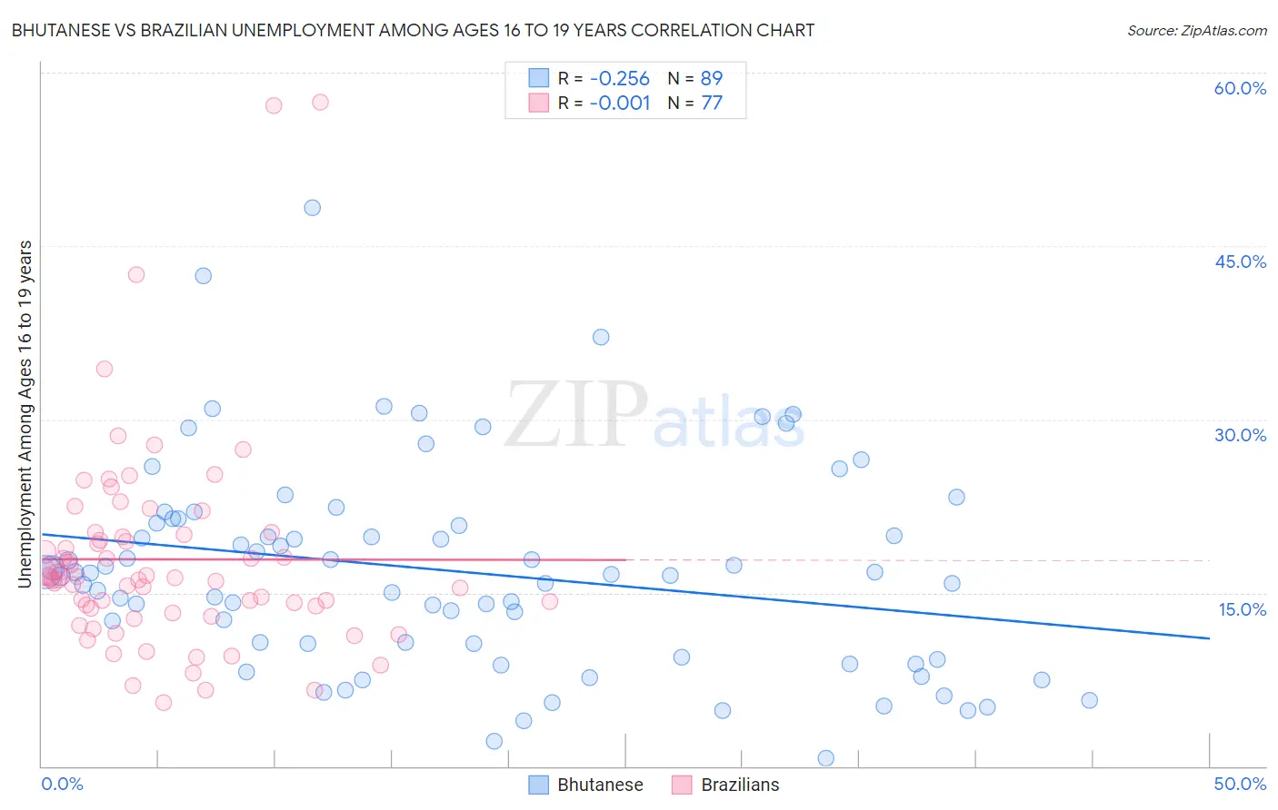 Bhutanese vs Brazilian Unemployment Among Ages 16 to 19 years