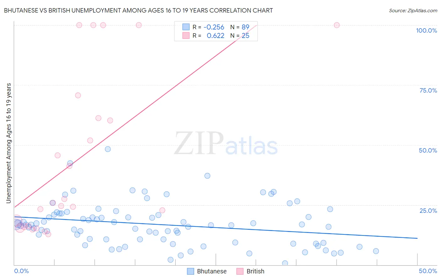 Bhutanese vs British Unemployment Among Ages 16 to 19 years