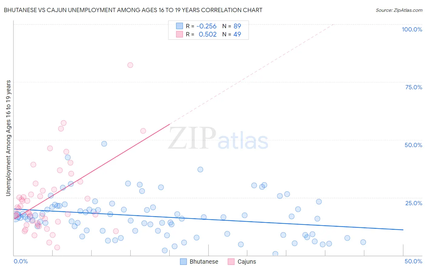 Bhutanese vs Cajun Unemployment Among Ages 16 to 19 years