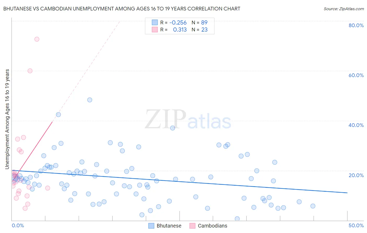 Bhutanese vs Cambodian Unemployment Among Ages 16 to 19 years