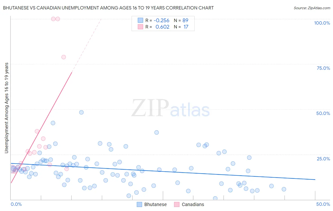 Bhutanese vs Canadian Unemployment Among Ages 16 to 19 years