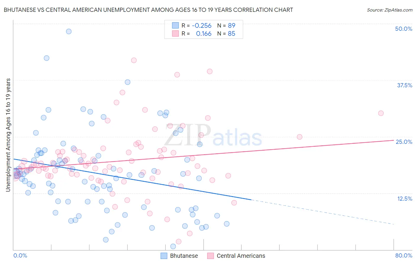 Bhutanese vs Central American Unemployment Among Ages 16 to 19 years