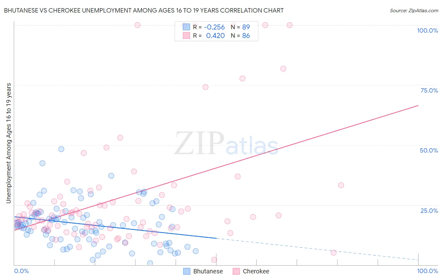 Bhutanese vs Cherokee Unemployment Among Ages 16 to 19 years