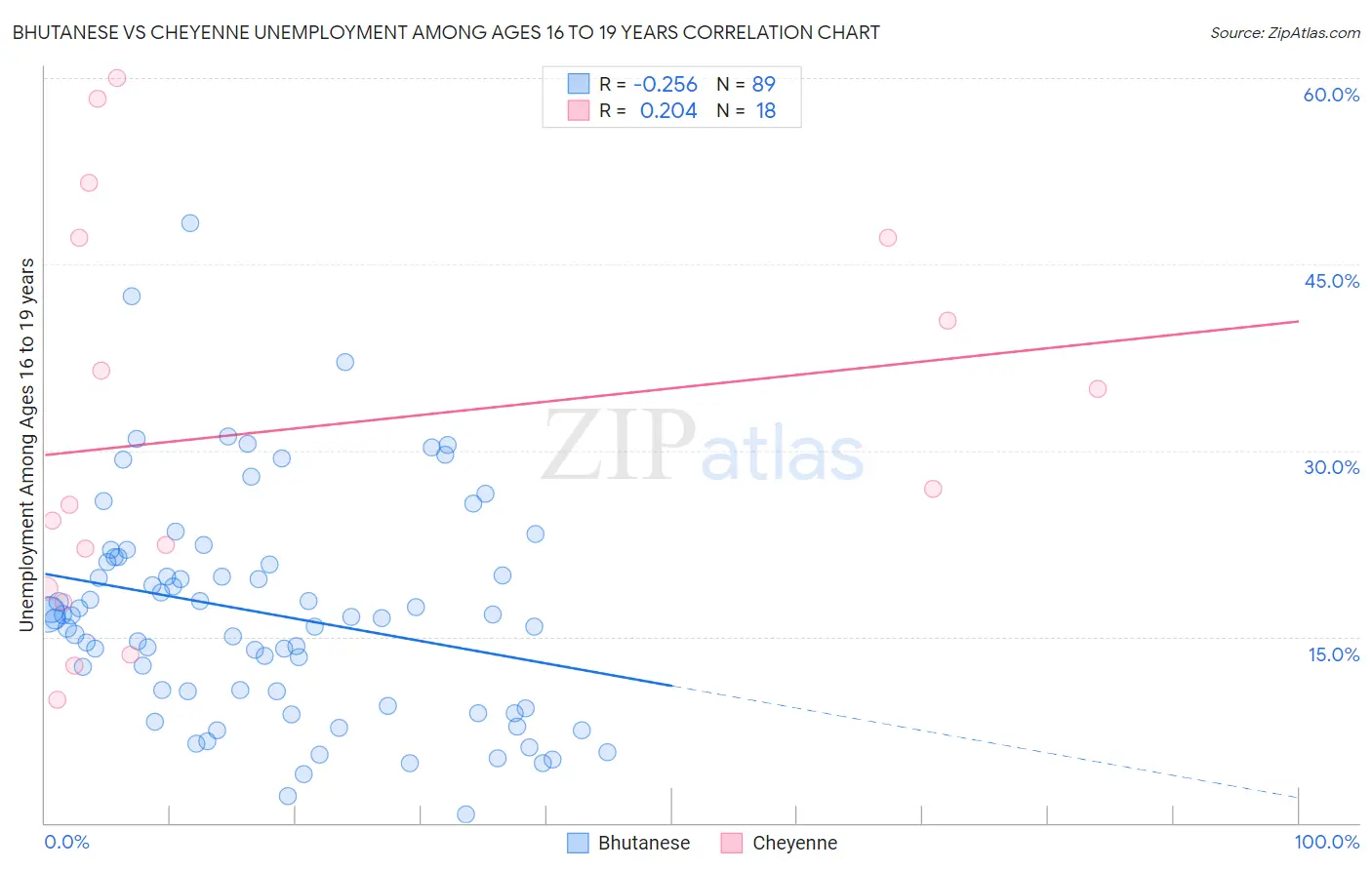 Bhutanese vs Cheyenne Unemployment Among Ages 16 to 19 years