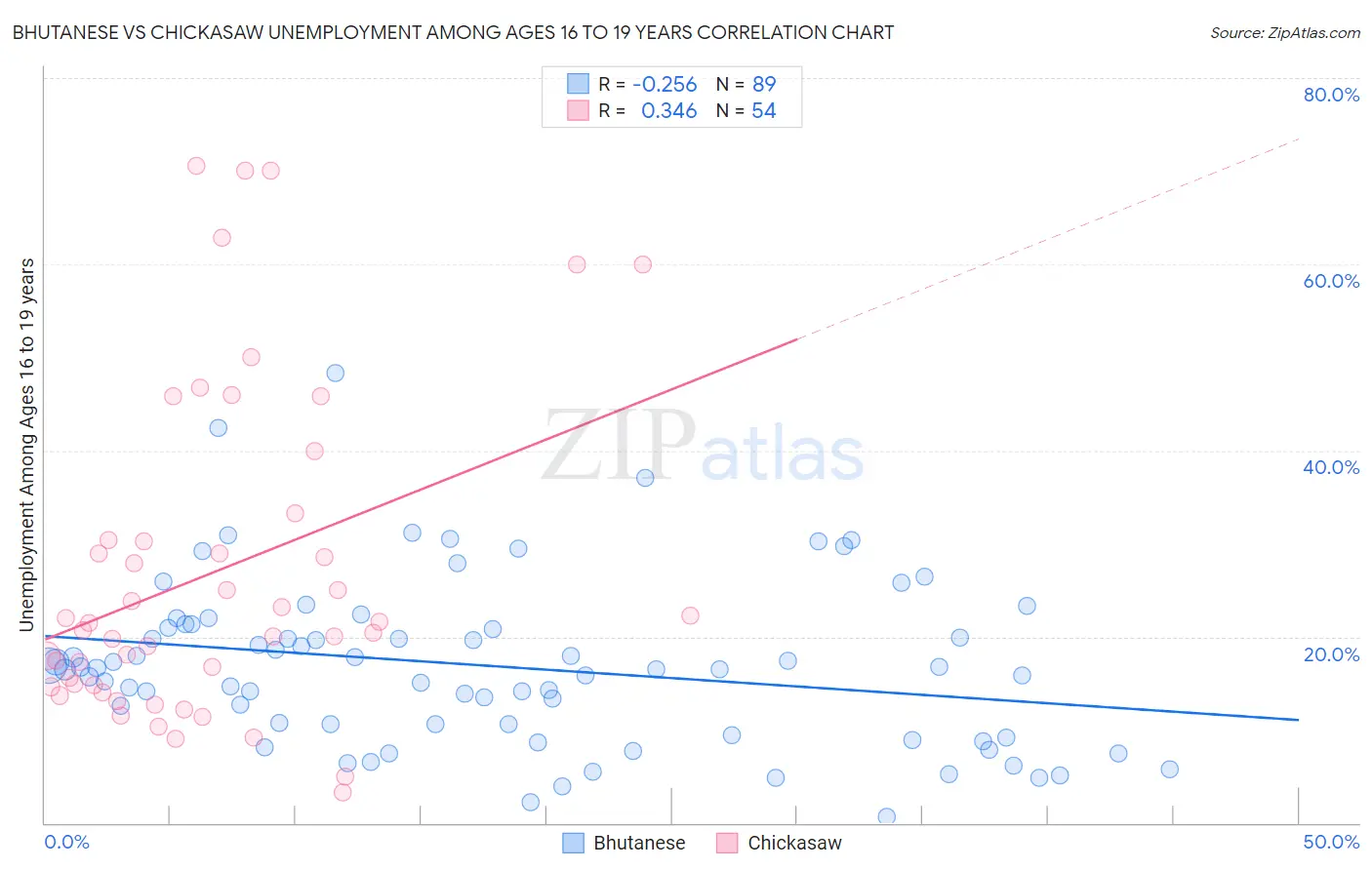 Bhutanese vs Chickasaw Unemployment Among Ages 16 to 19 years