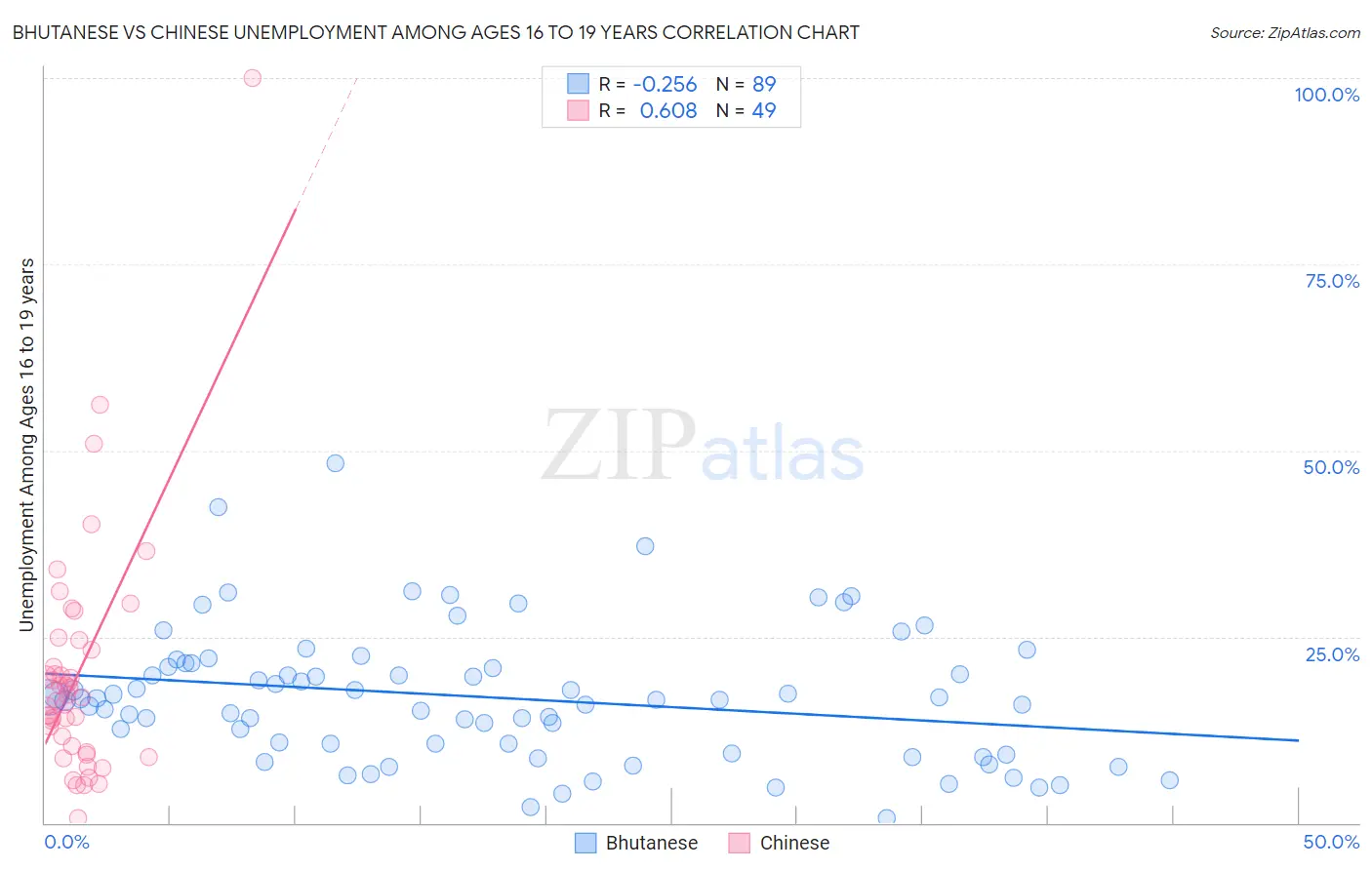 Bhutanese vs Chinese Unemployment Among Ages 16 to 19 years