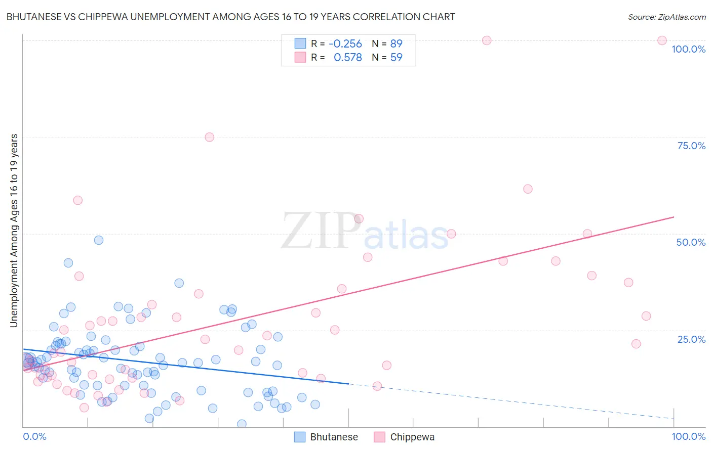 Bhutanese vs Chippewa Unemployment Among Ages 16 to 19 years