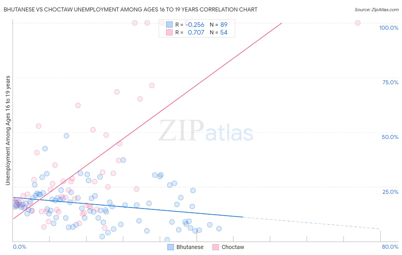 Bhutanese vs Choctaw Unemployment Among Ages 16 to 19 years