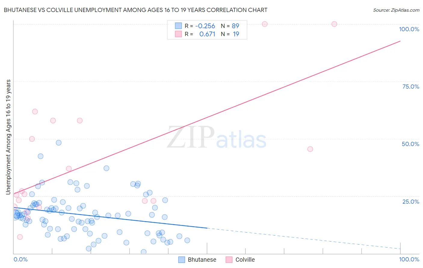 Bhutanese vs Colville Unemployment Among Ages 16 to 19 years