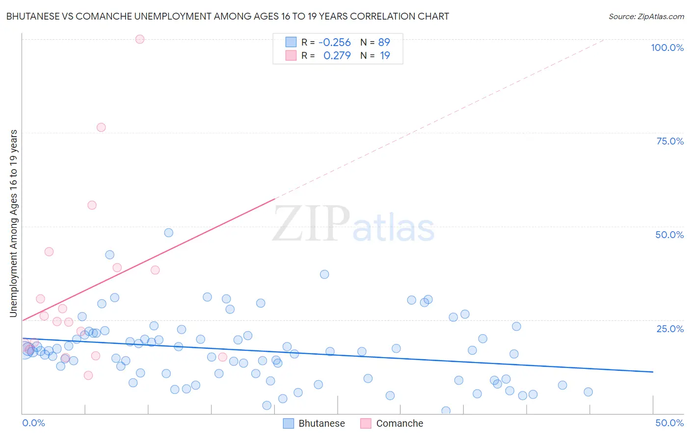 Bhutanese vs Comanche Unemployment Among Ages 16 to 19 years