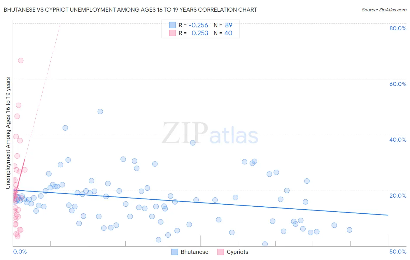 Bhutanese vs Cypriot Unemployment Among Ages 16 to 19 years