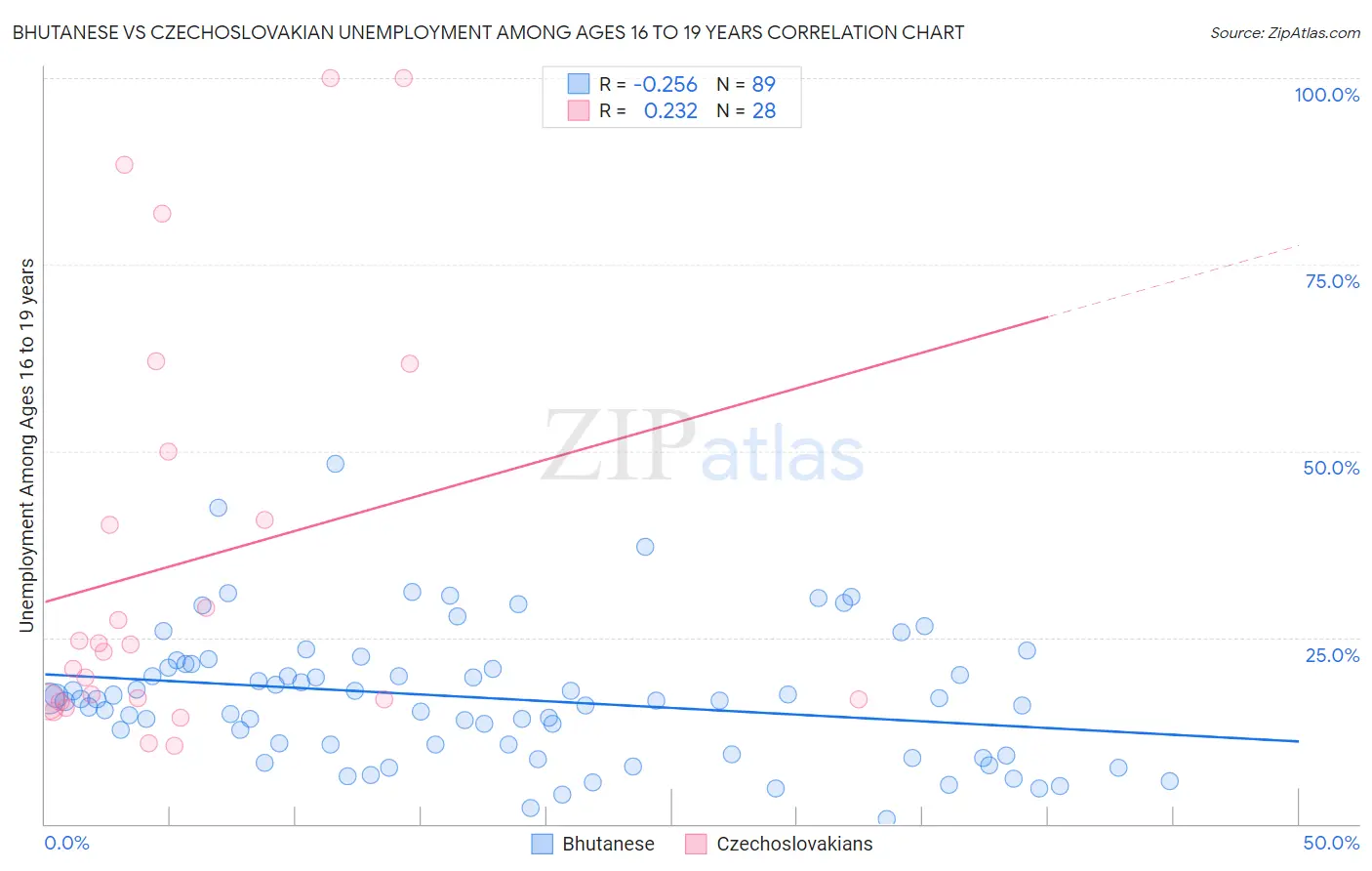 Bhutanese vs Czechoslovakian Unemployment Among Ages 16 to 19 years