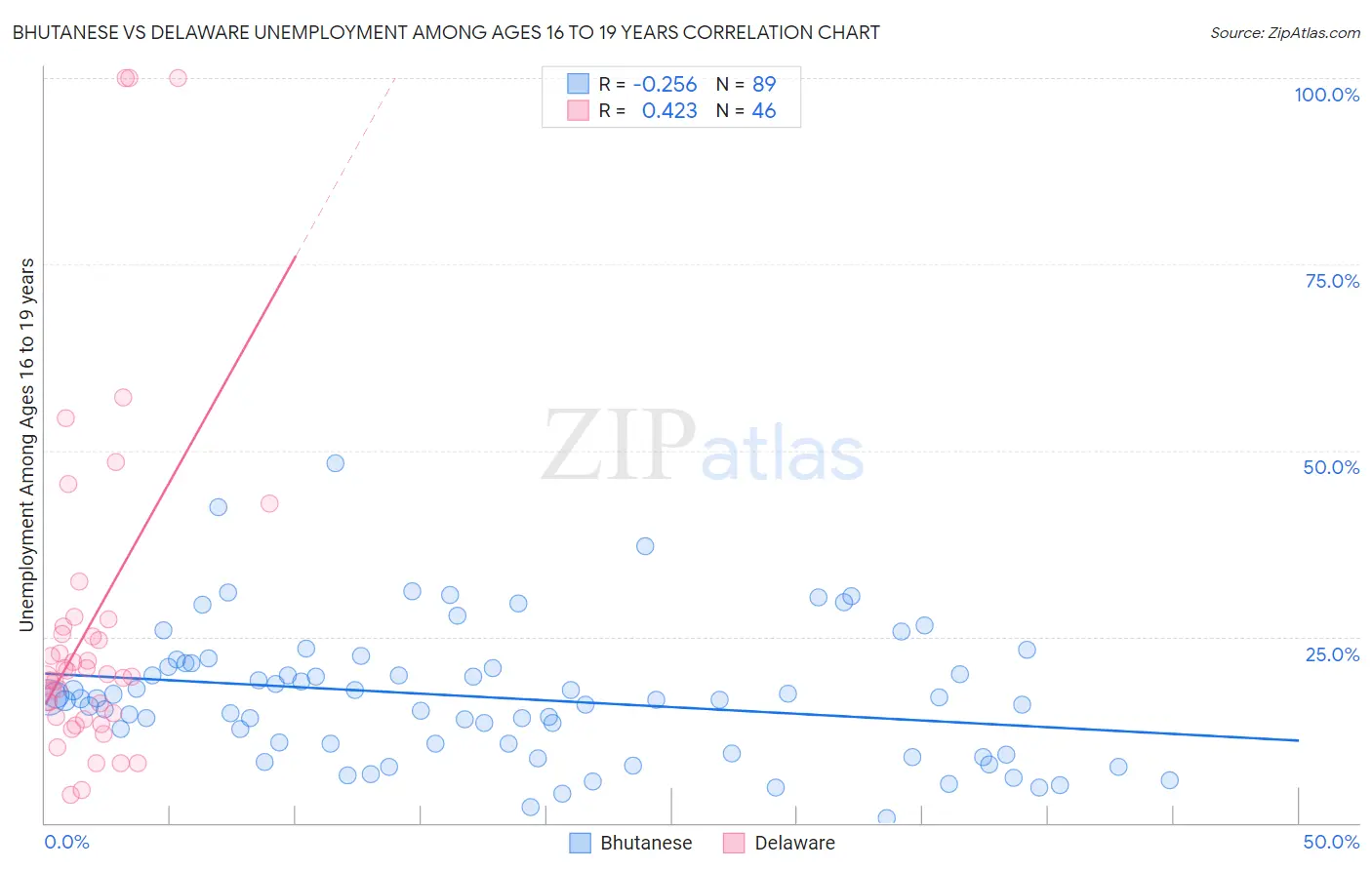 Bhutanese vs Delaware Unemployment Among Ages 16 to 19 years