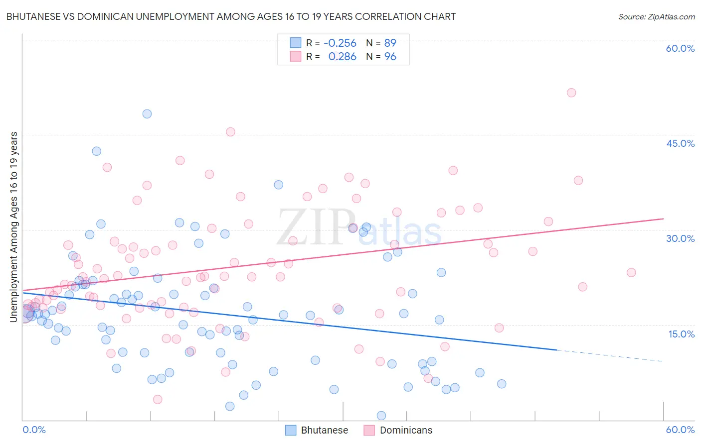 Bhutanese vs Dominican Unemployment Among Ages 16 to 19 years