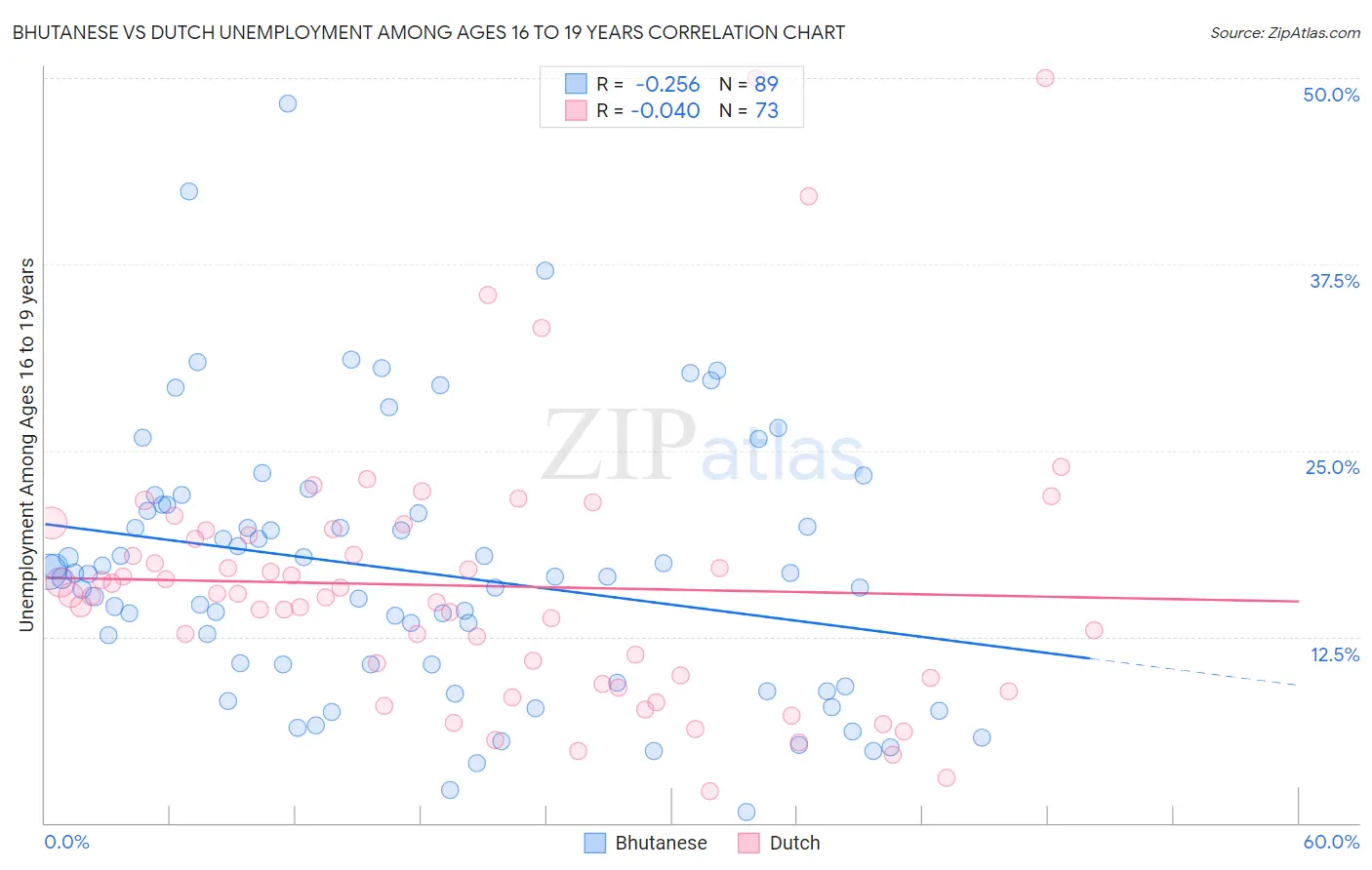 Bhutanese vs Dutch Unemployment Among Ages 16 to 19 years