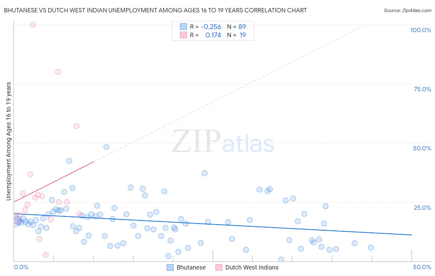 Bhutanese vs Dutch West Indian Unemployment Among Ages 16 to 19 years