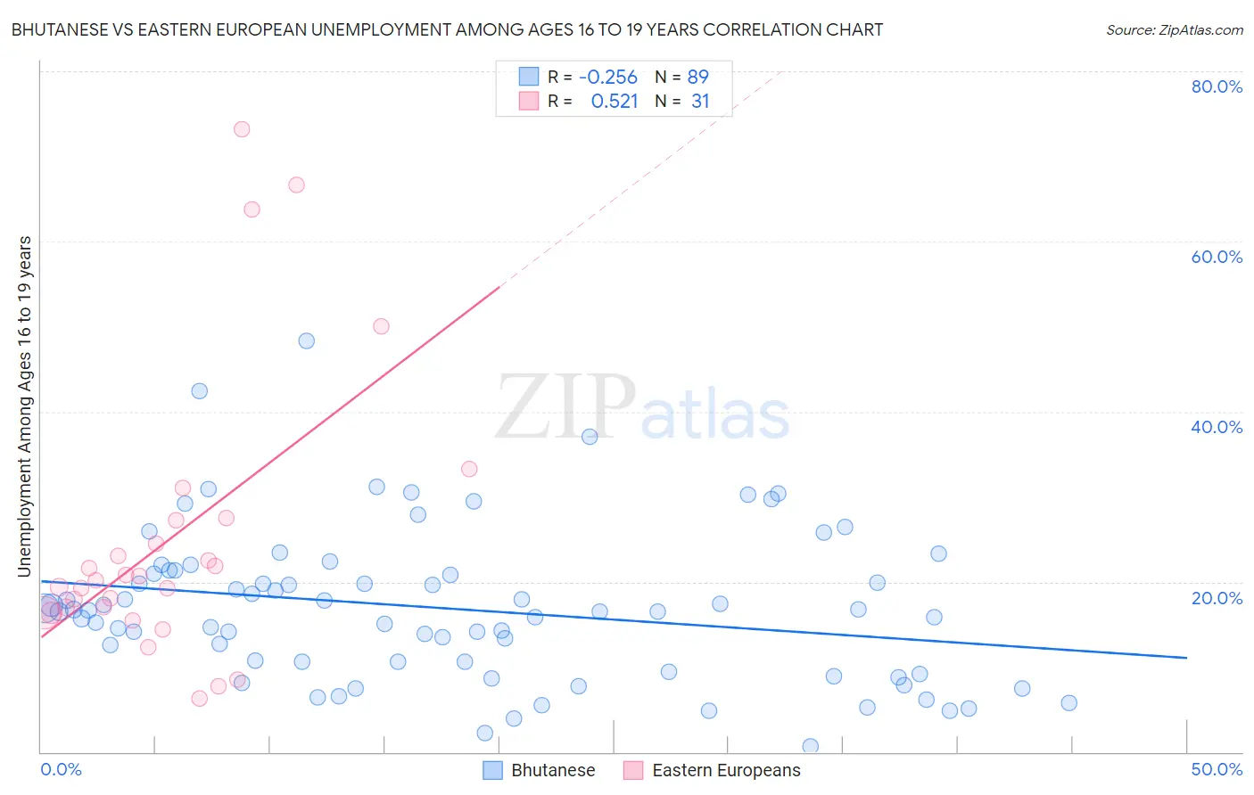 Bhutanese vs Eastern European Unemployment Among Ages 16 to 19 years