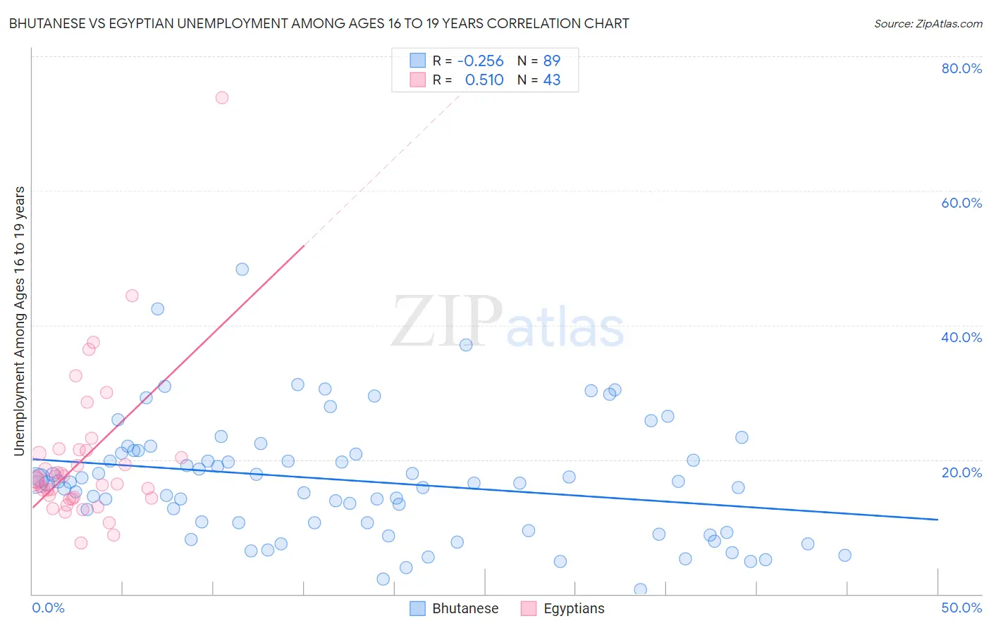 Bhutanese vs Egyptian Unemployment Among Ages 16 to 19 years