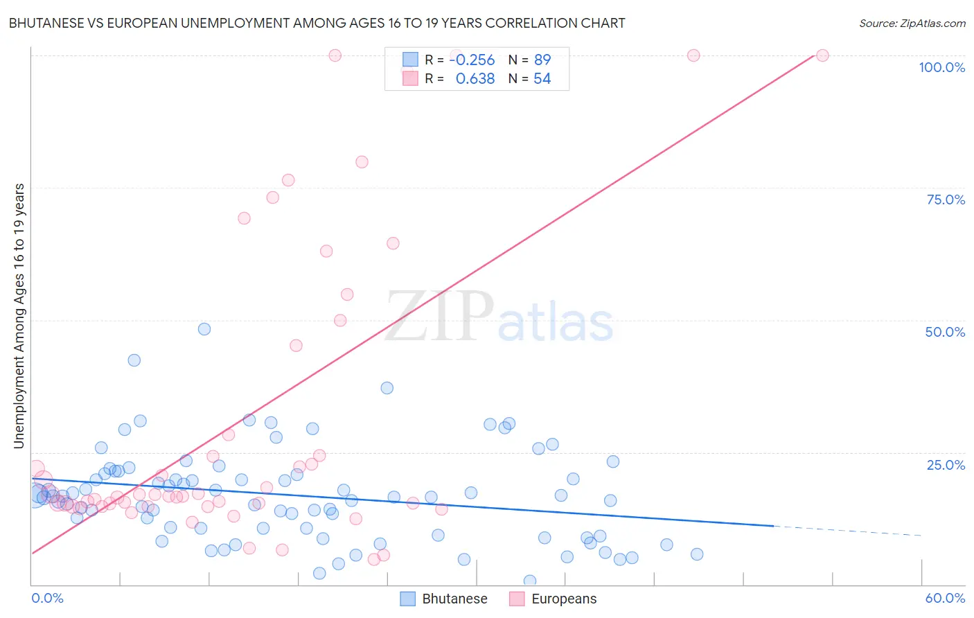 Bhutanese vs European Unemployment Among Ages 16 to 19 years