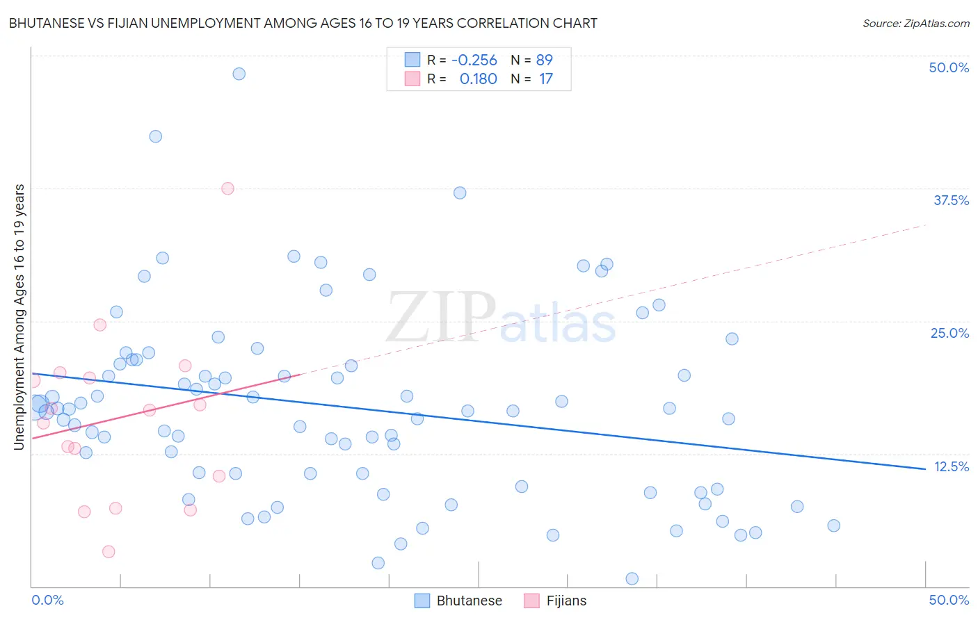 Bhutanese vs Fijian Unemployment Among Ages 16 to 19 years