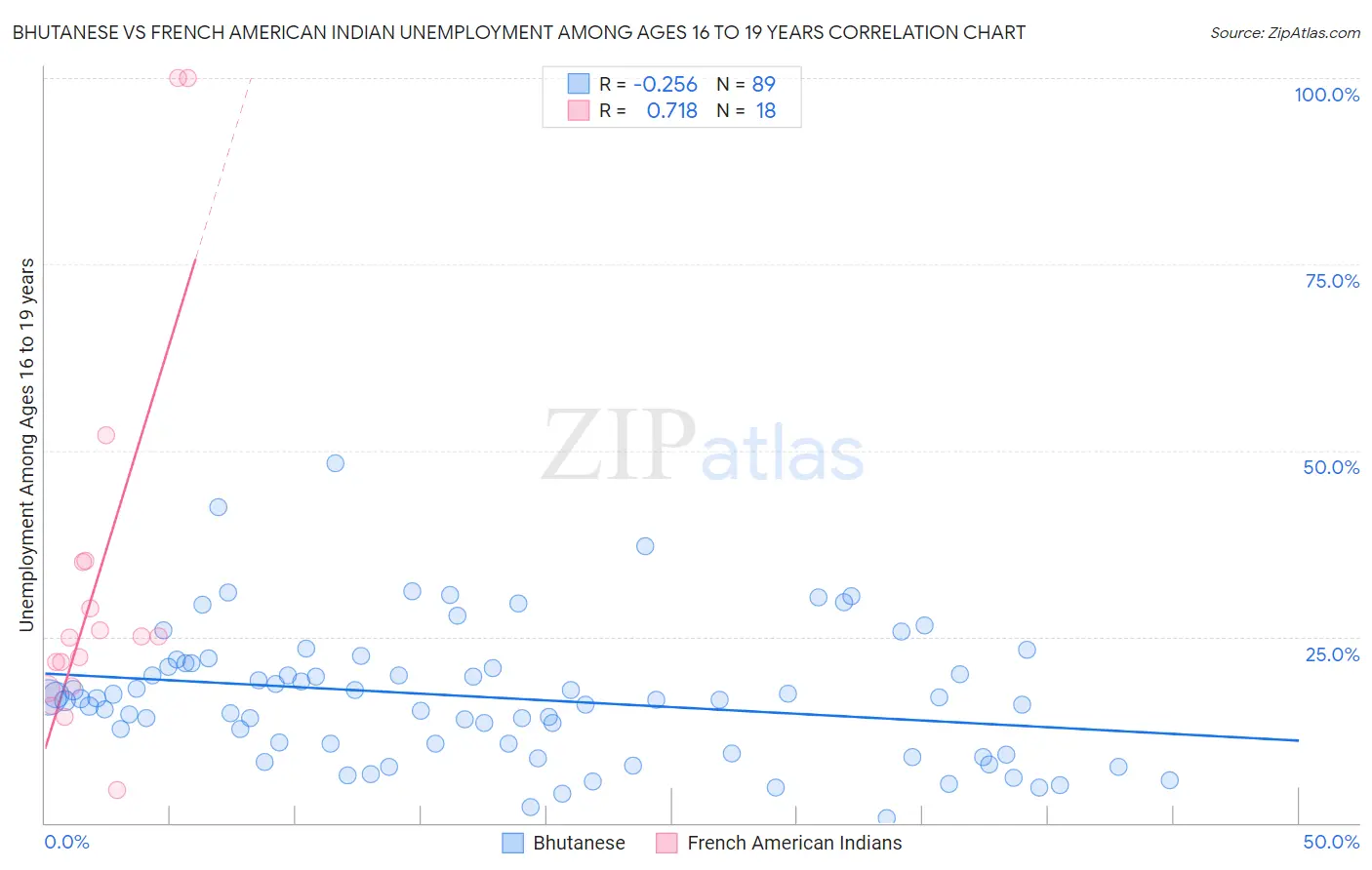 Bhutanese vs French American Indian Unemployment Among Ages 16 to 19 years