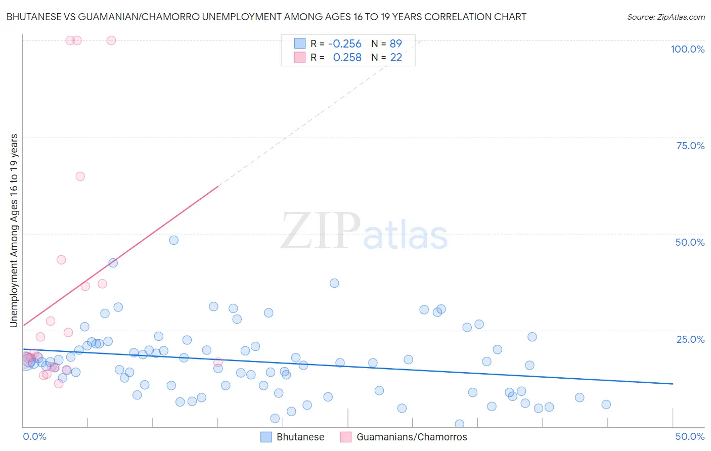 Bhutanese vs Guamanian/Chamorro Unemployment Among Ages 16 to 19 years