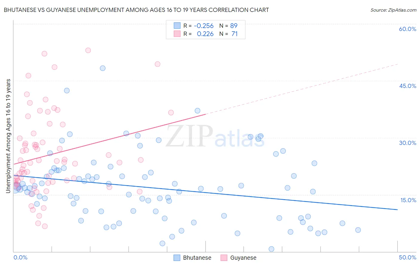 Bhutanese vs Guyanese Unemployment Among Ages 16 to 19 years