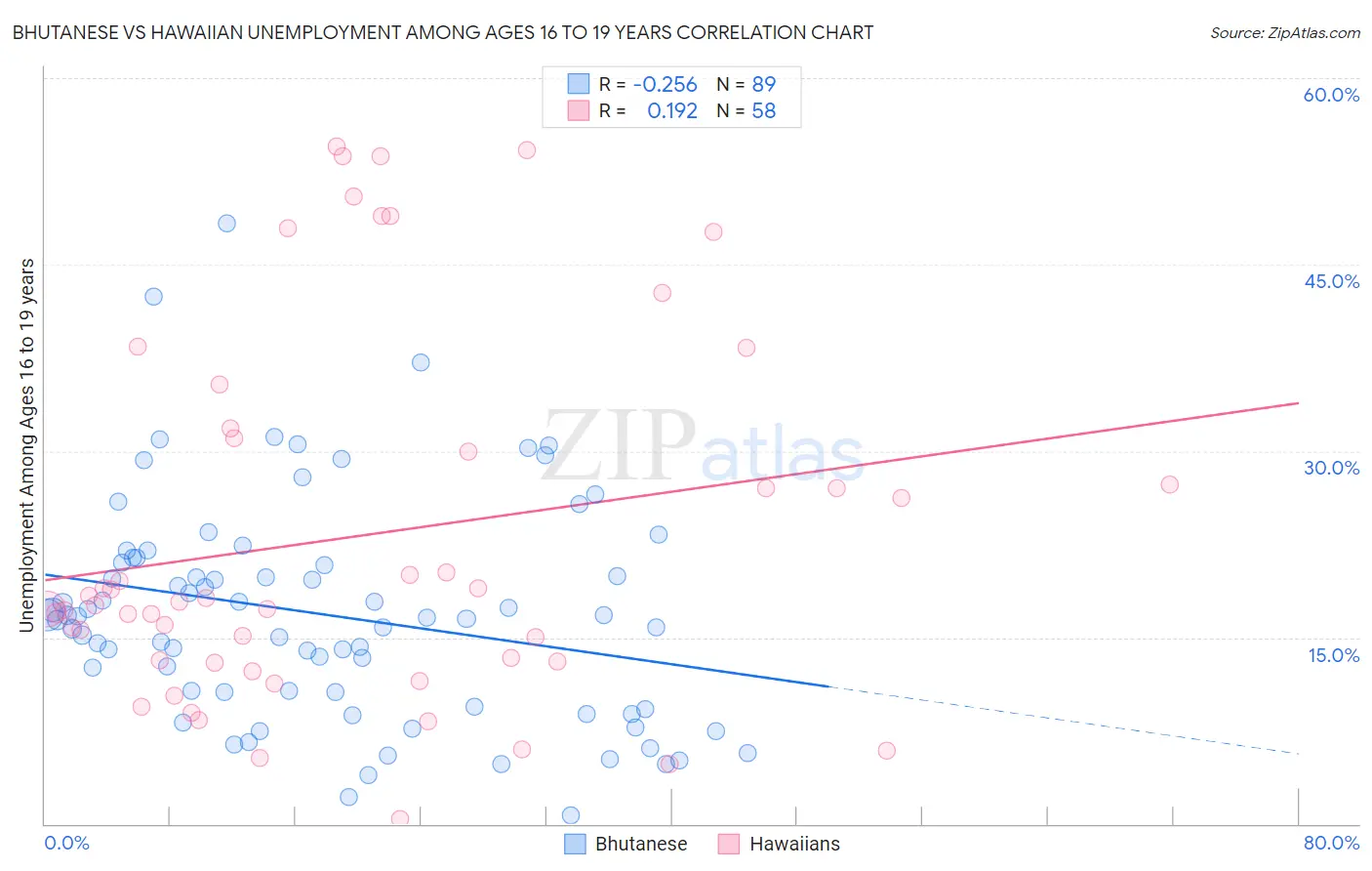 Bhutanese vs Hawaiian Unemployment Among Ages 16 to 19 years