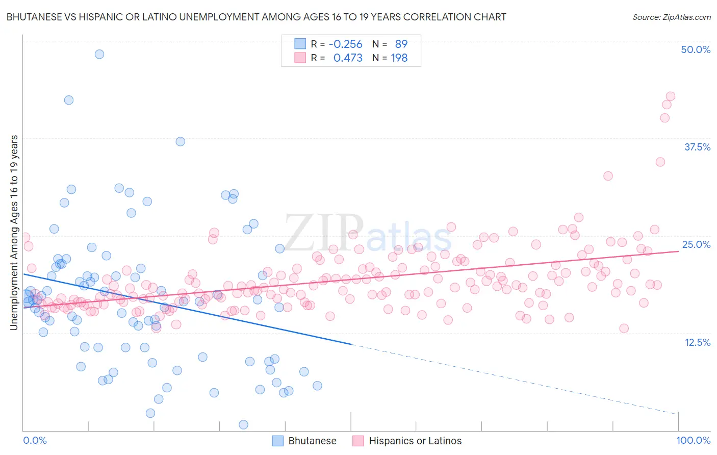 Bhutanese vs Hispanic or Latino Unemployment Among Ages 16 to 19 years