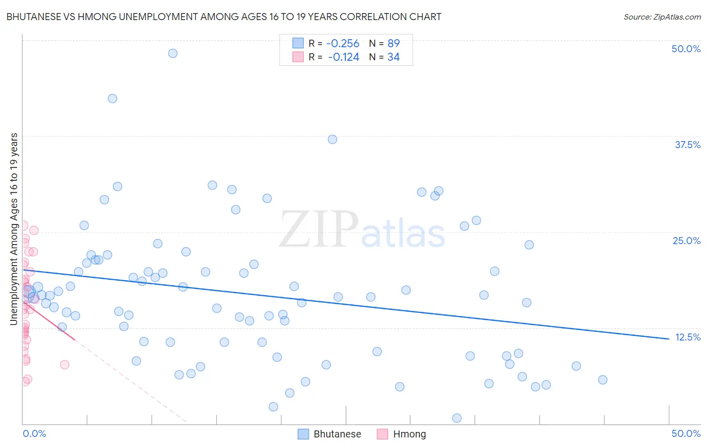 Bhutanese vs Hmong Unemployment Among Ages 16 to 19 years