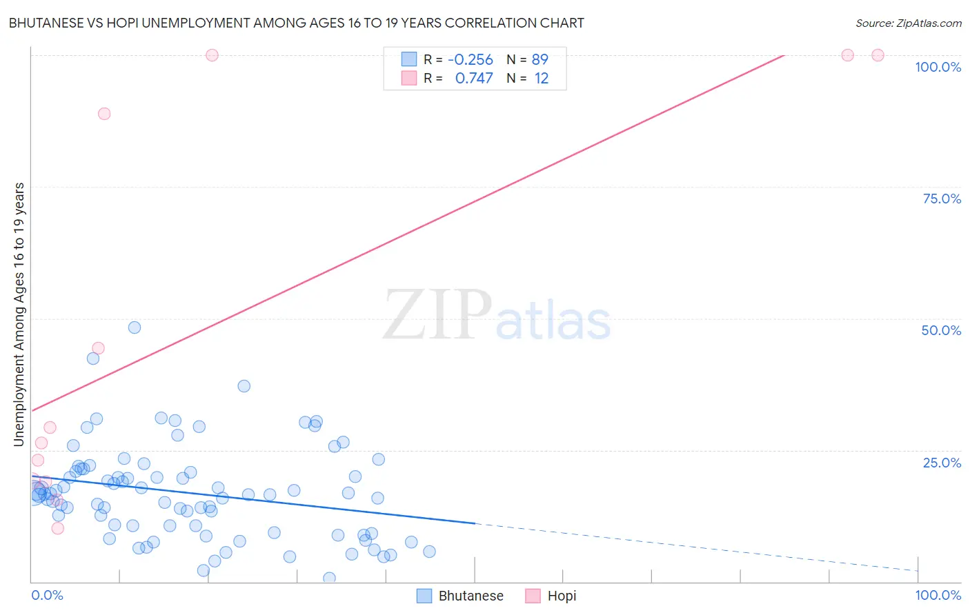 Bhutanese vs Hopi Unemployment Among Ages 16 to 19 years